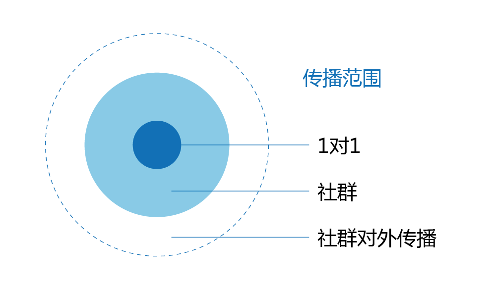 社区团购群如何建立运营？