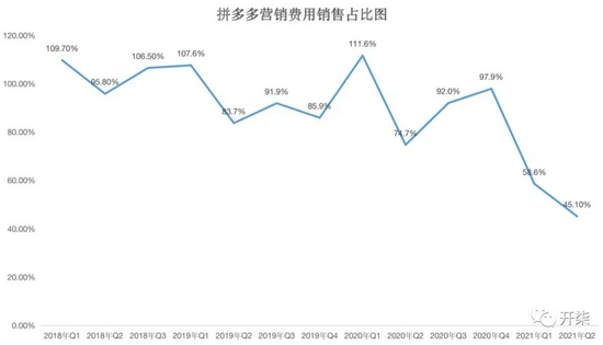 拼多多砍价群的高增长时代结束了