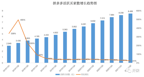 拼多多砍价群的高增长时代结束了